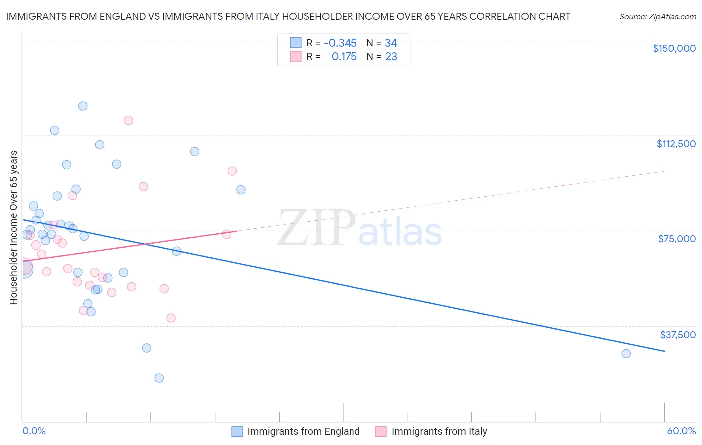 Immigrants from England vs Immigrants from Italy Householder Income Over 65 years