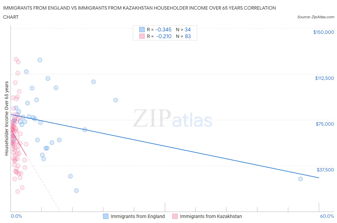 Immigrants from England vs Immigrants from Kazakhstan Householder Income Over 65 years