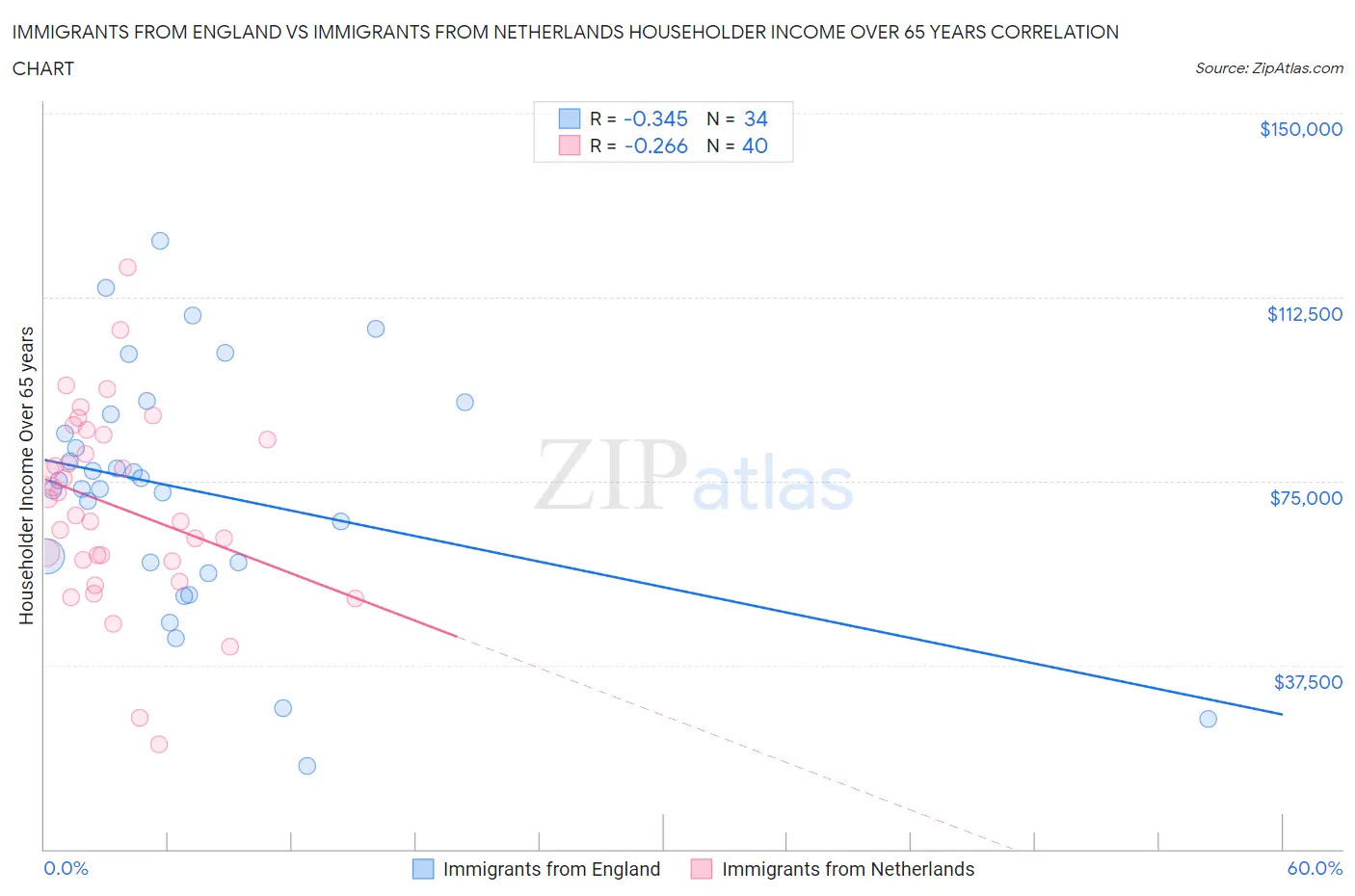 Immigrants from England vs Immigrants from Netherlands Householder Income Over 65 years