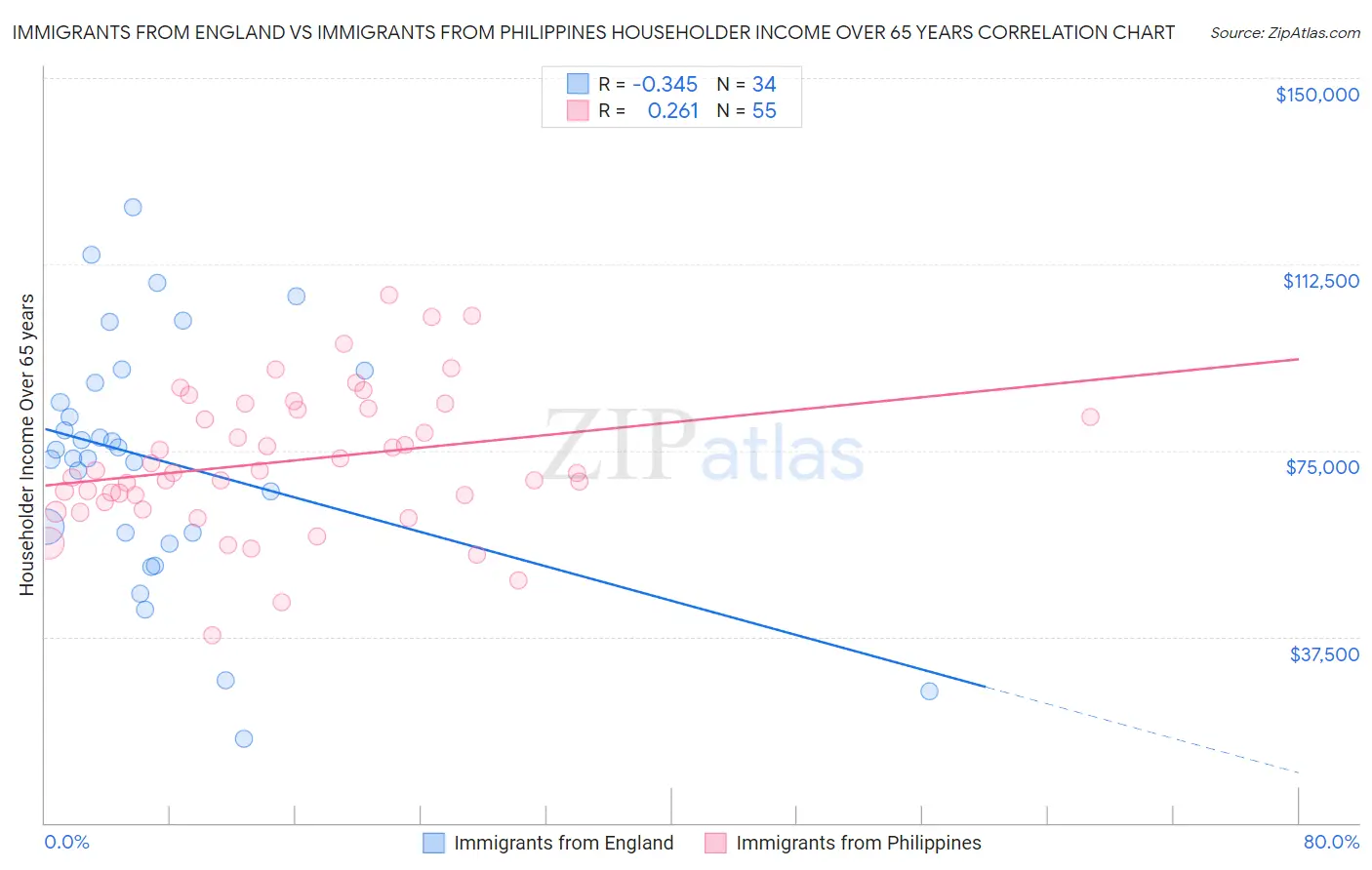 Immigrants from England vs Immigrants from Philippines Householder Income Over 65 years