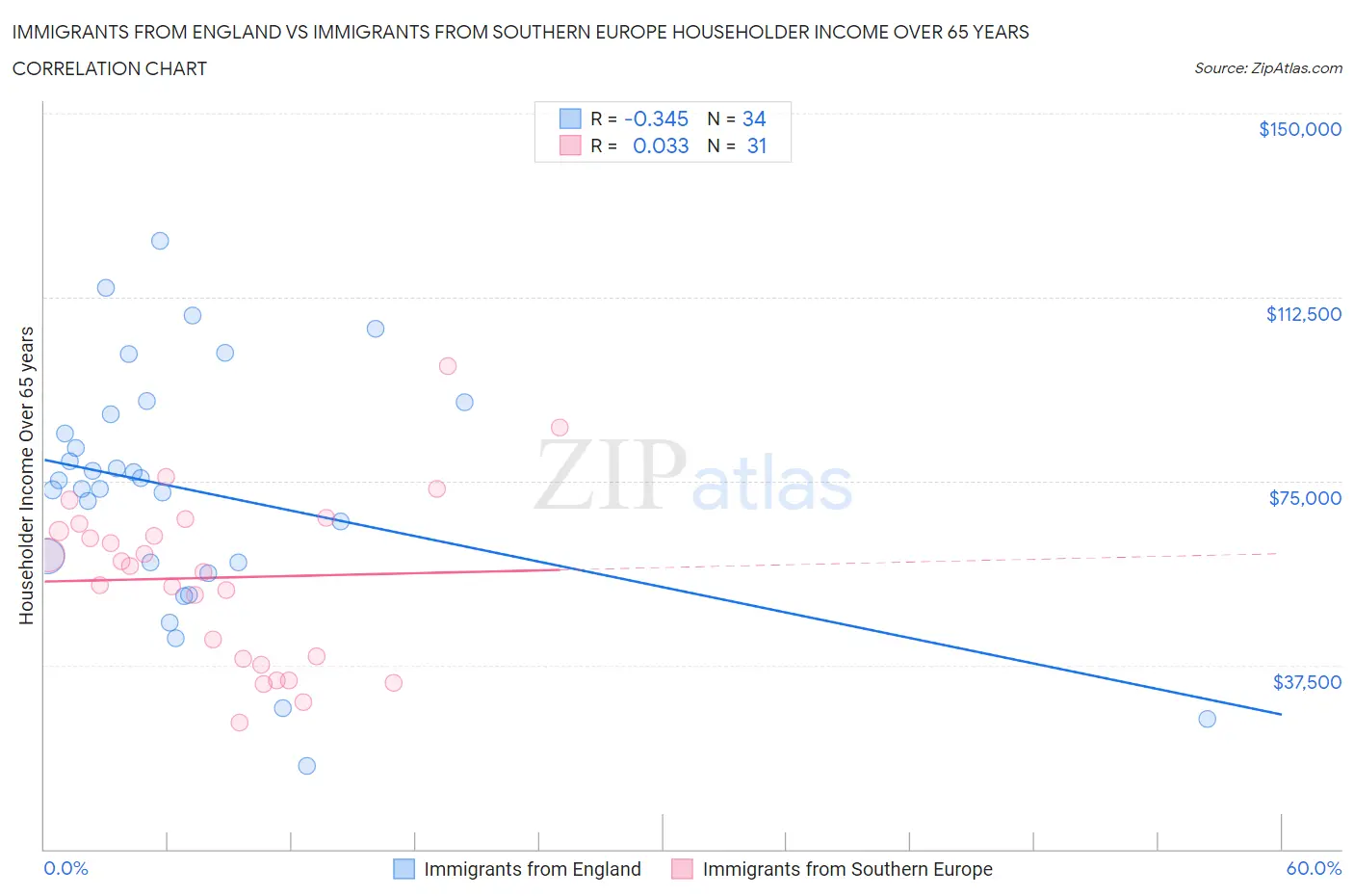 Immigrants from England vs Immigrants from Southern Europe Householder Income Over 65 years