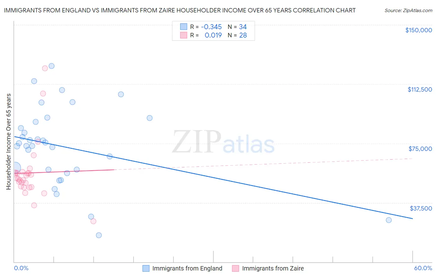 Immigrants from England vs Immigrants from Zaire Householder Income Over 65 years