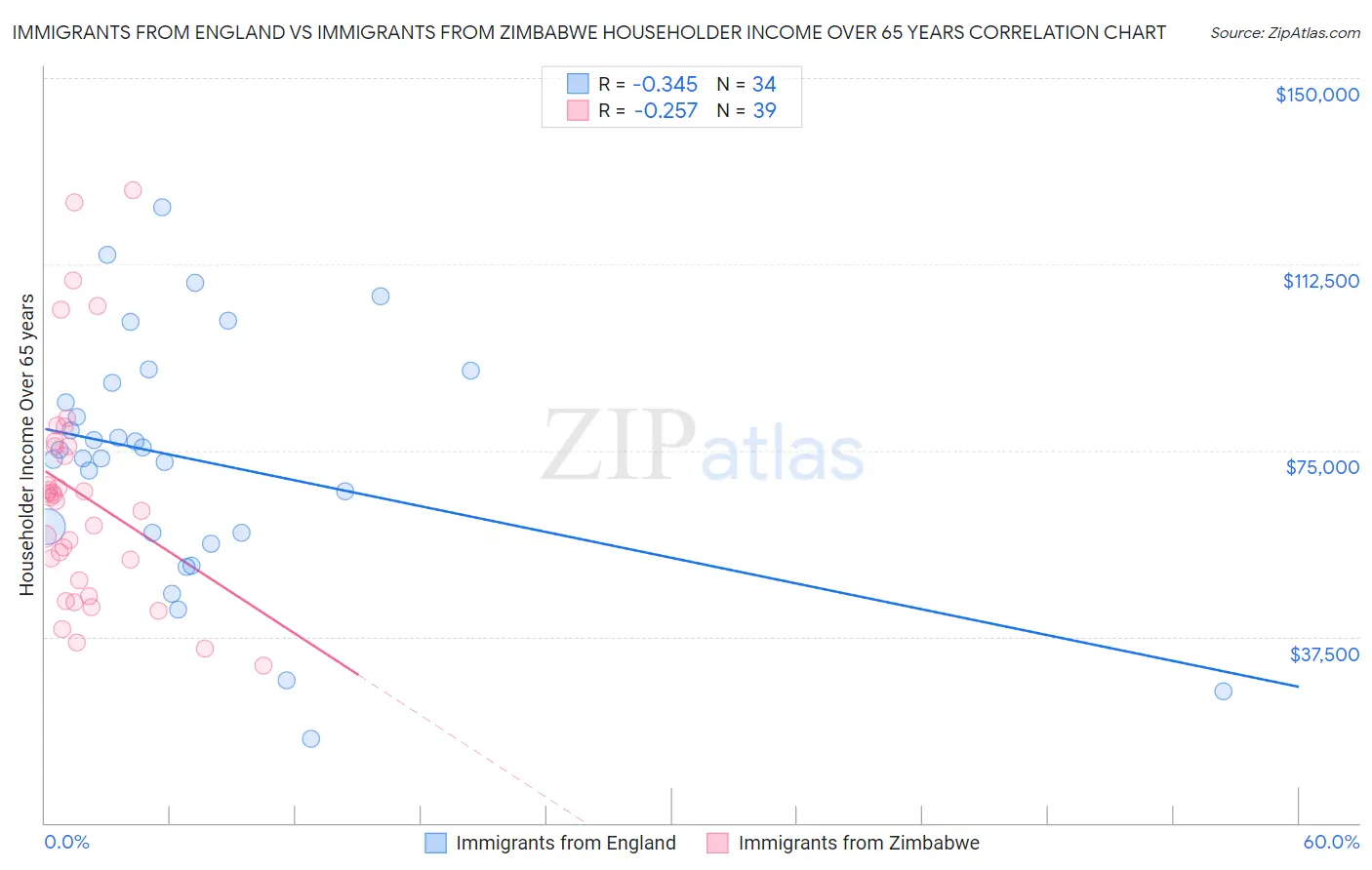 Immigrants from England vs Immigrants from Zimbabwe Householder Income Over 65 years