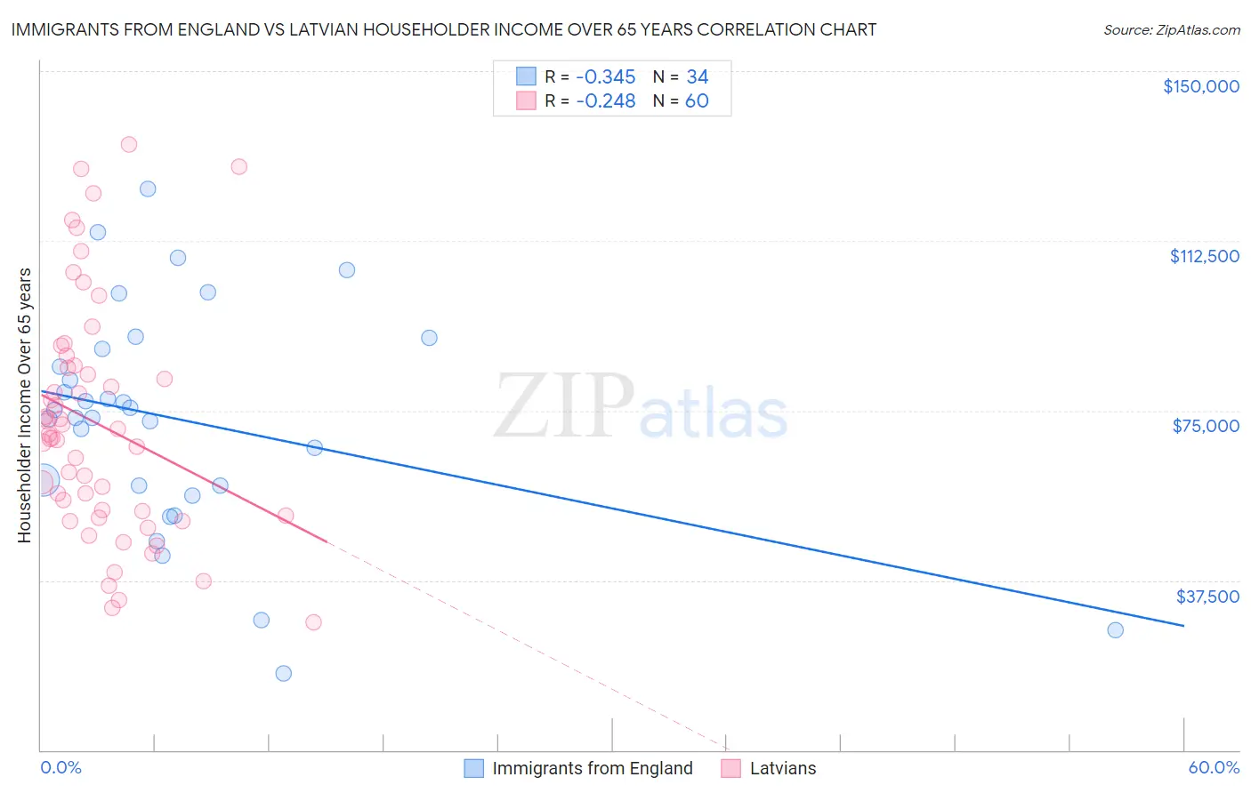 Immigrants from England vs Latvian Householder Income Over 65 years