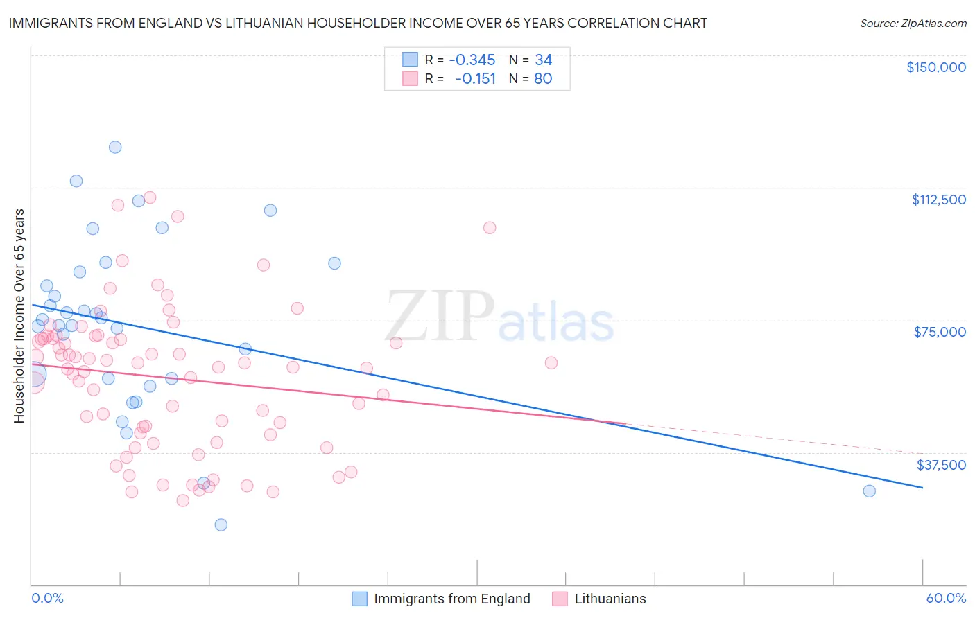 Immigrants from England vs Lithuanian Householder Income Over 65 years