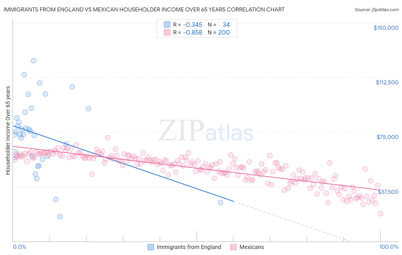 Immigrants from England vs Mexican Householder Income Over 65 years