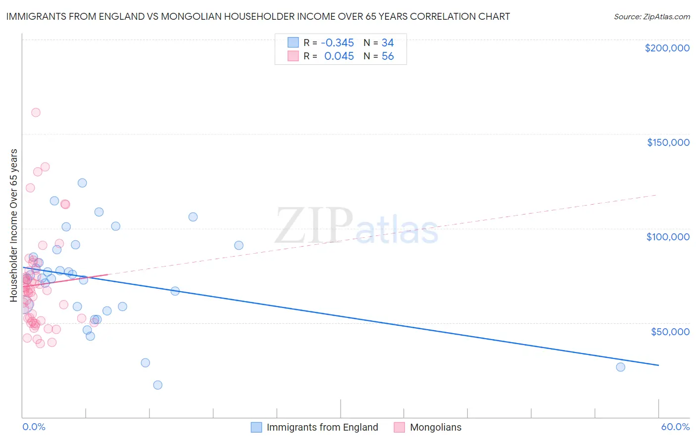 Immigrants from England vs Mongolian Householder Income Over 65 years