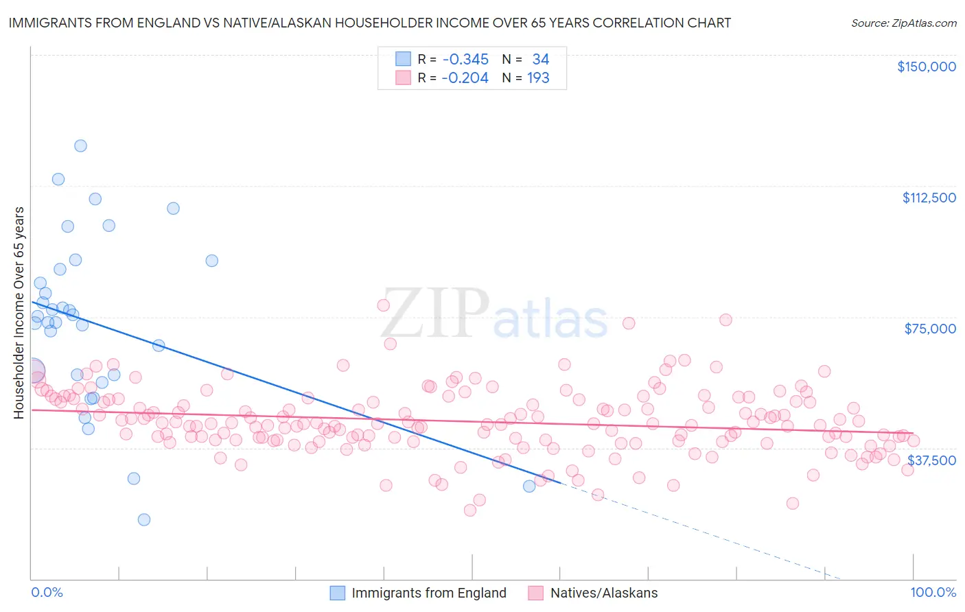 Immigrants from England vs Native/Alaskan Householder Income Over 65 years