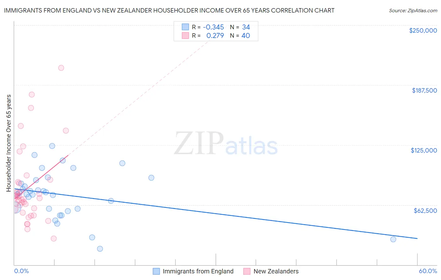 Immigrants from England vs New Zealander Householder Income Over 65 years