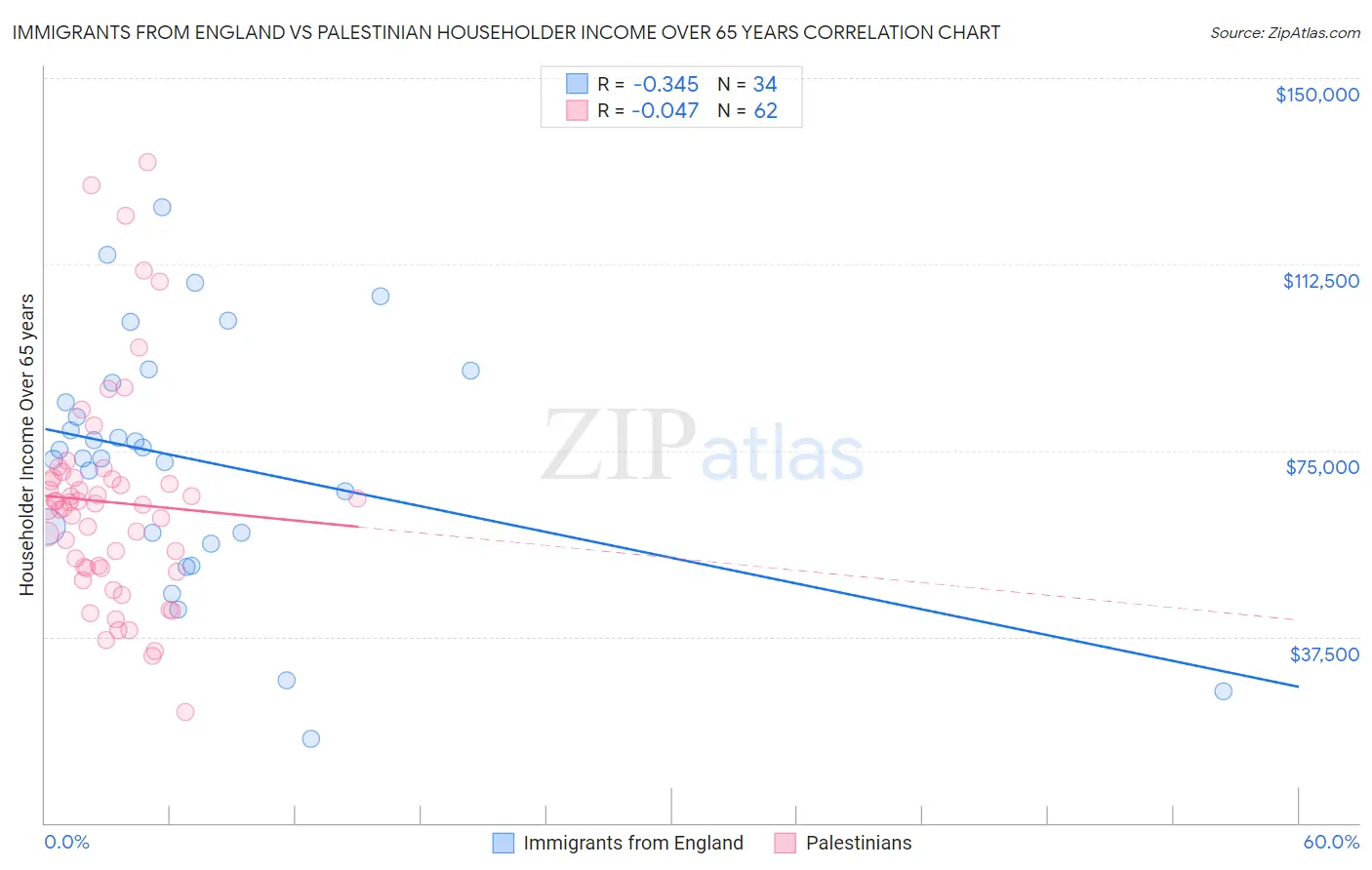 Immigrants from England vs Palestinian Householder Income Over 65 years