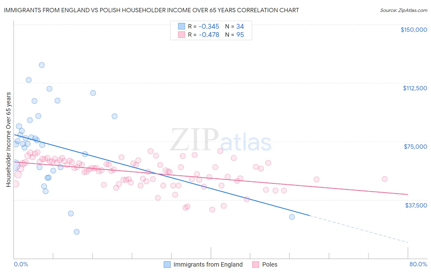 Immigrants from England vs Polish Householder Income Over 65 years