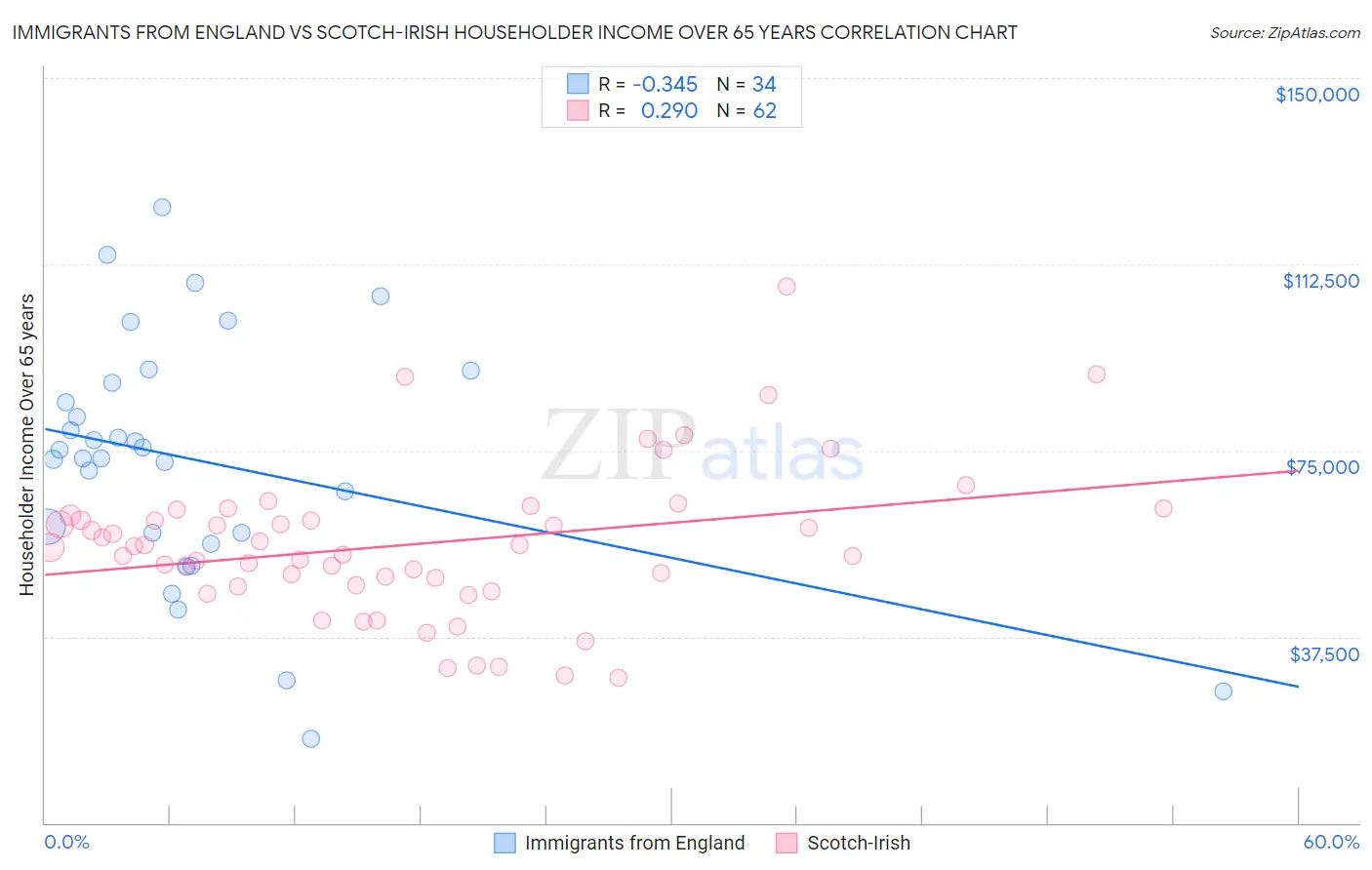 Immigrants from England vs Scotch-Irish Householder Income Over 65 years