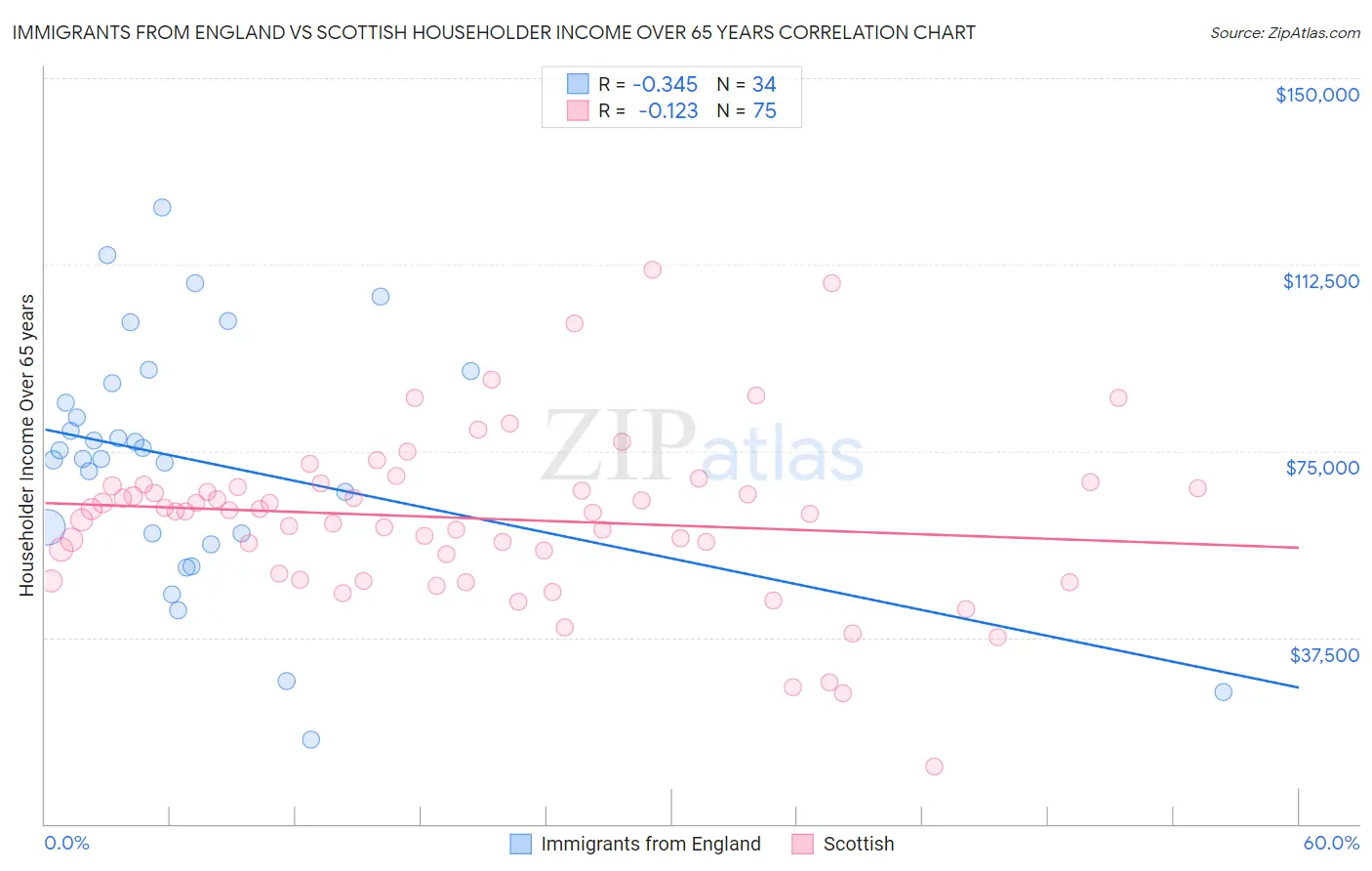 Immigrants from England vs Scottish Householder Income Over 65 years