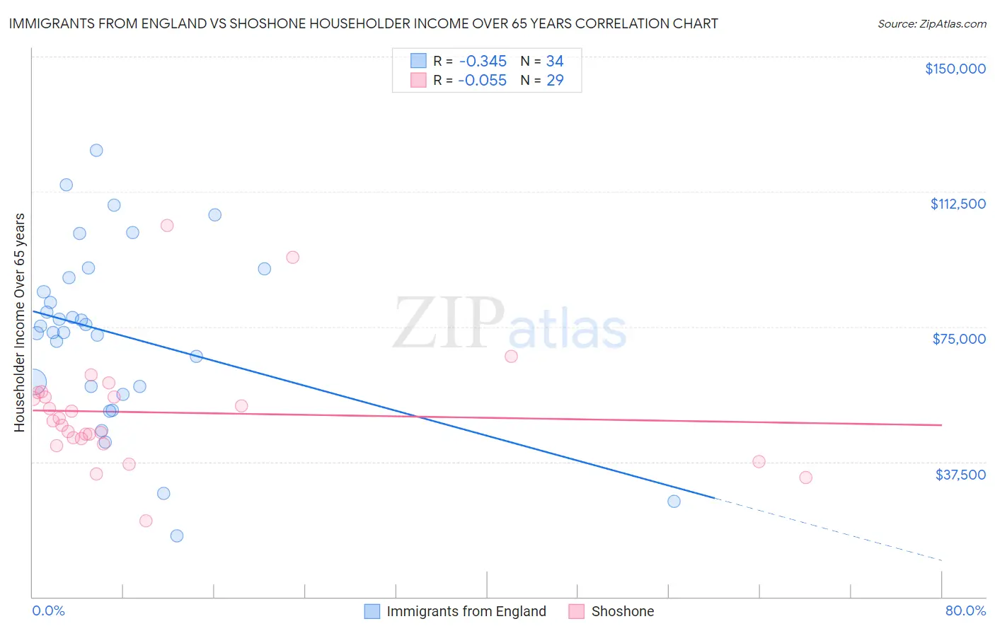 Immigrants from England vs Shoshone Householder Income Over 65 years