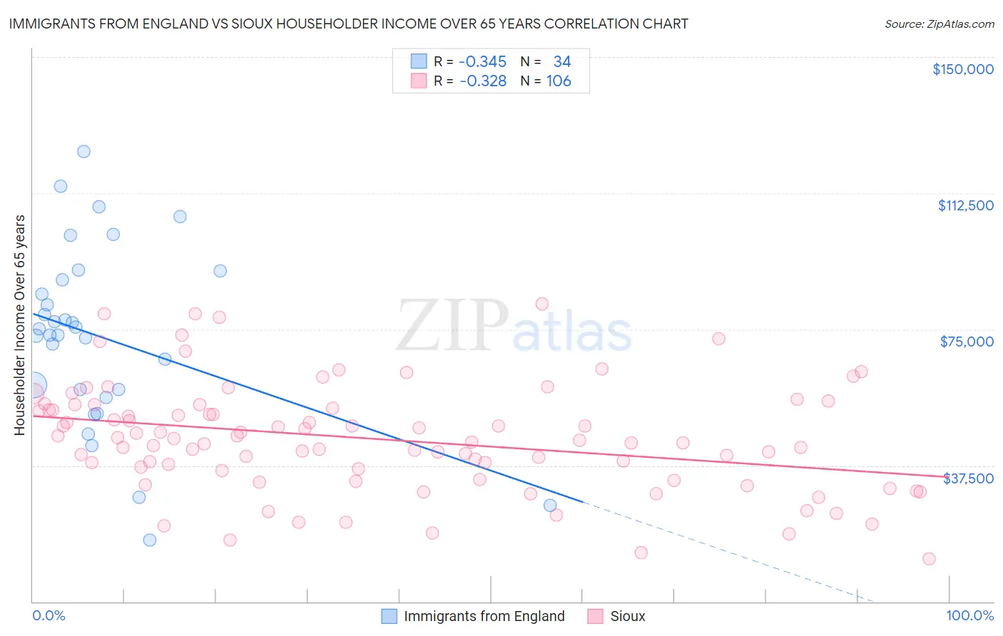 Immigrants from England vs Sioux Householder Income Over 65 years