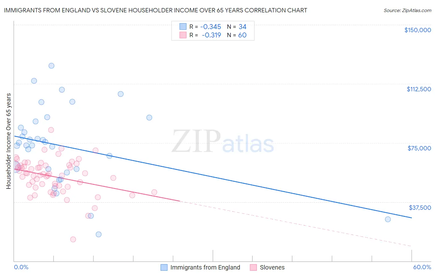 Immigrants from England vs Slovene Householder Income Over 65 years