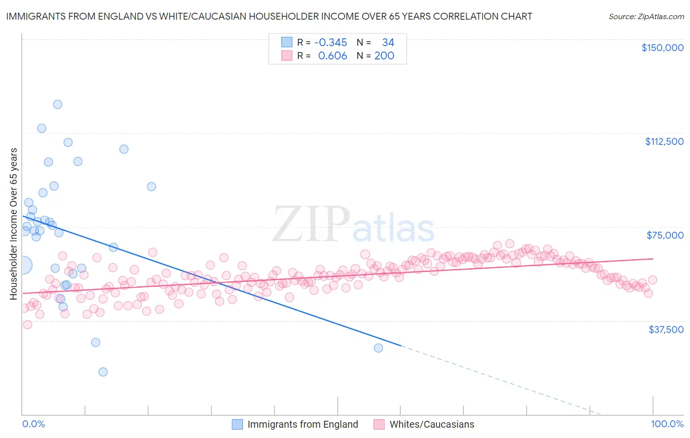 Immigrants from England vs White/Caucasian Householder Income Over 65 years