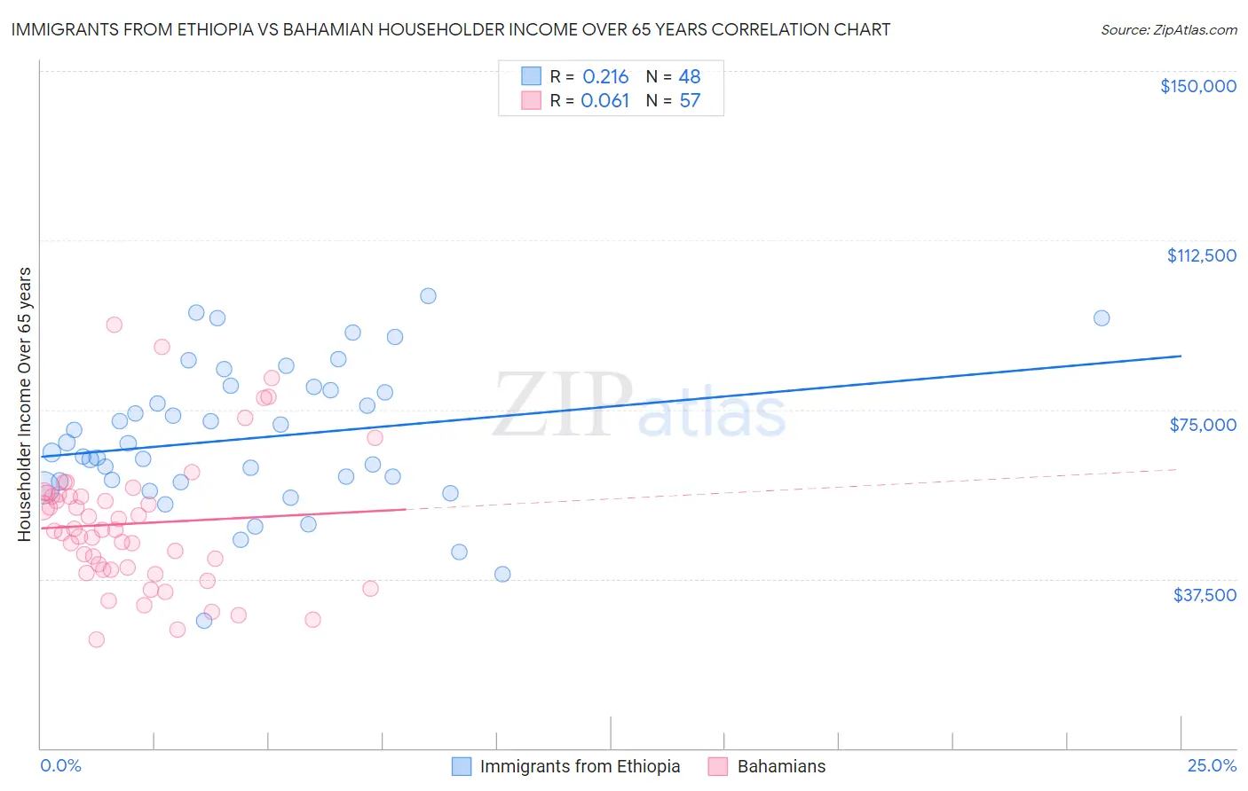 Immigrants from Ethiopia vs Bahamian Householder Income Over 65 years