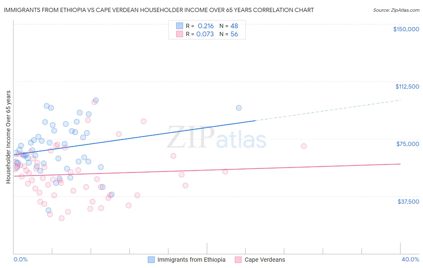 Immigrants from Ethiopia vs Cape Verdean Householder Income Over 65 years