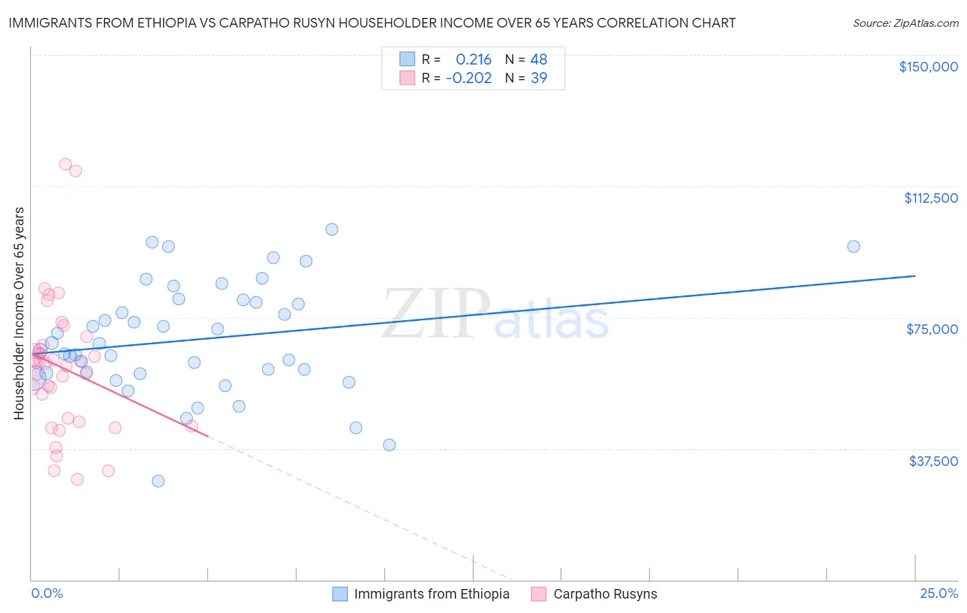 Immigrants from Ethiopia vs Carpatho Rusyn Householder Income Over 65 years