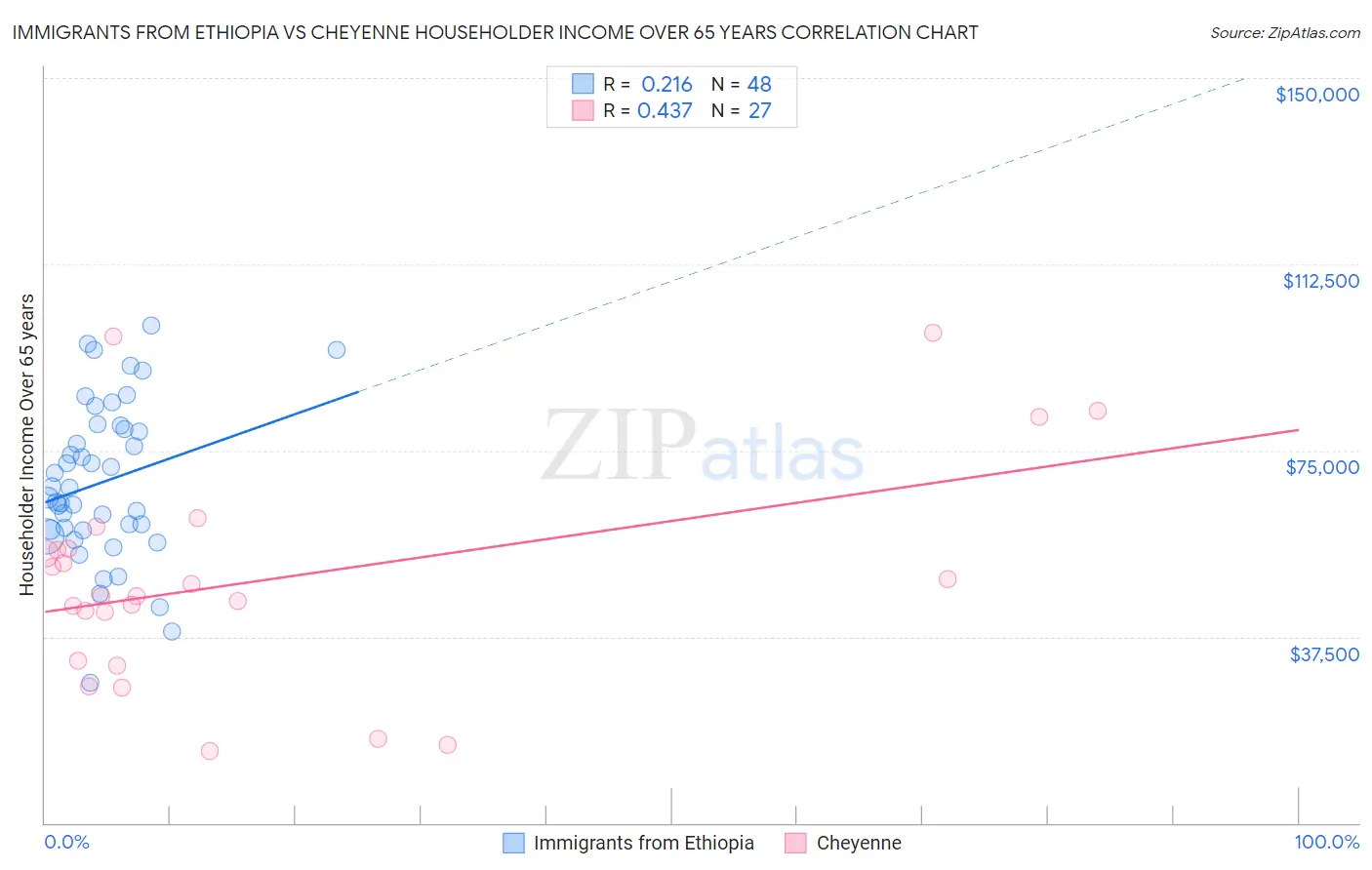 Immigrants from Ethiopia vs Cheyenne Householder Income Over 65 years