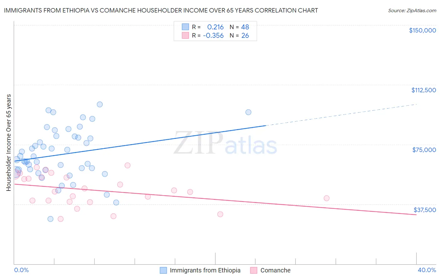 Immigrants from Ethiopia vs Comanche Householder Income Over 65 years