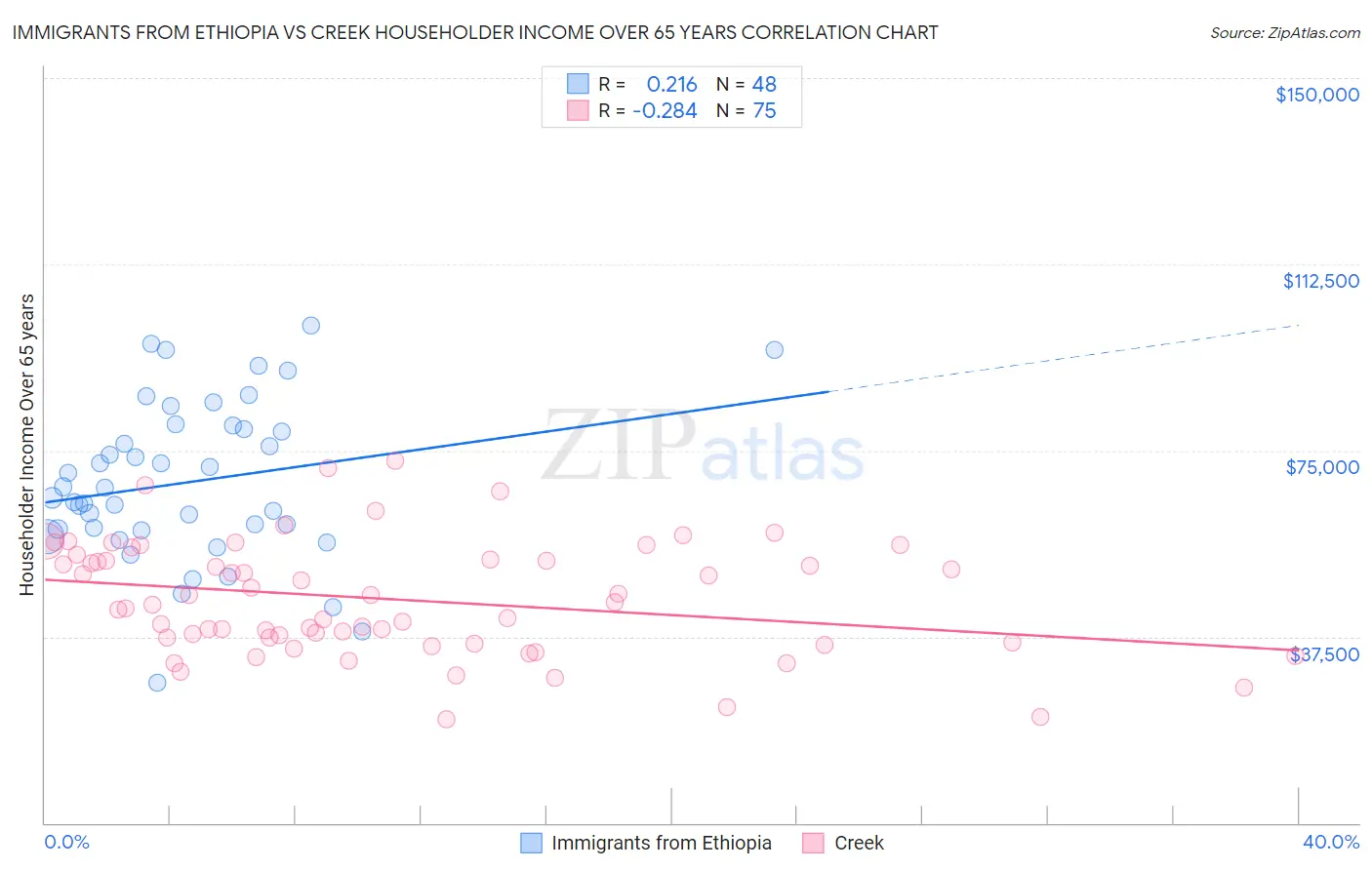Immigrants from Ethiopia vs Creek Householder Income Over 65 years