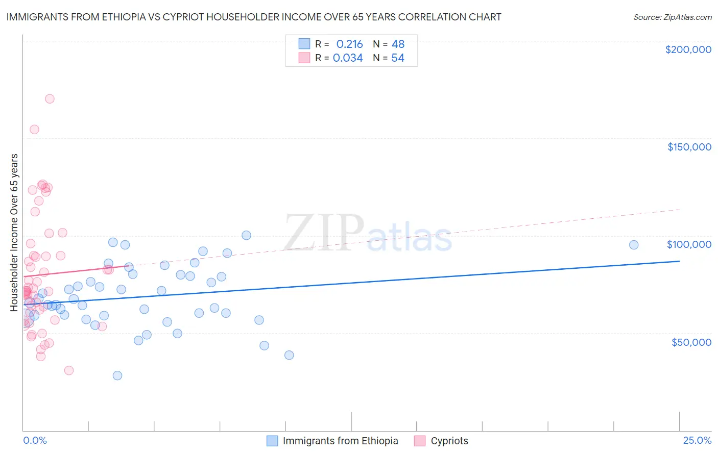 Immigrants from Ethiopia vs Cypriot Householder Income Over 65 years