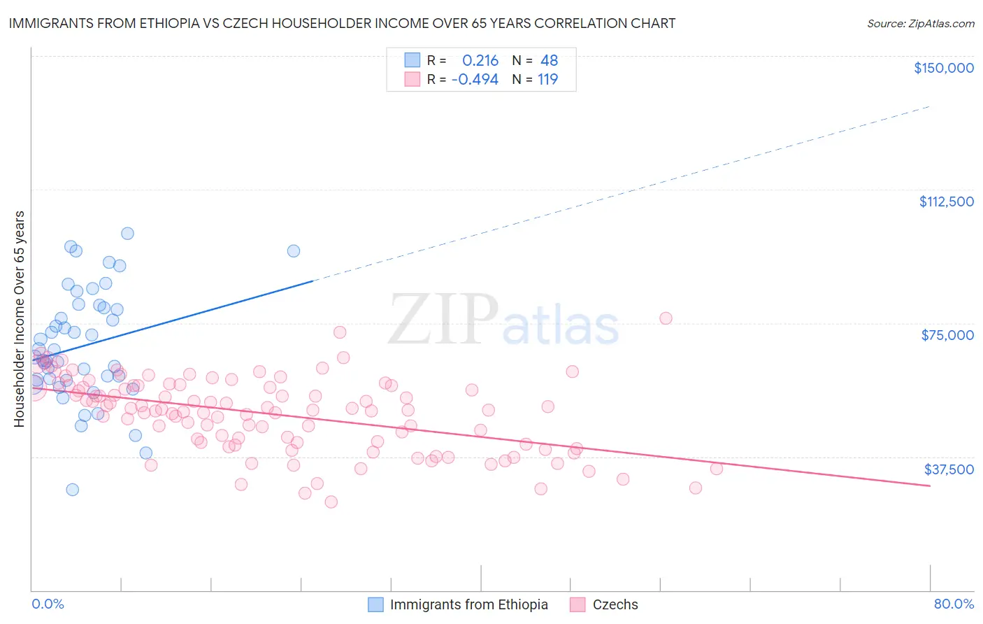 Immigrants from Ethiopia vs Czech Householder Income Over 65 years