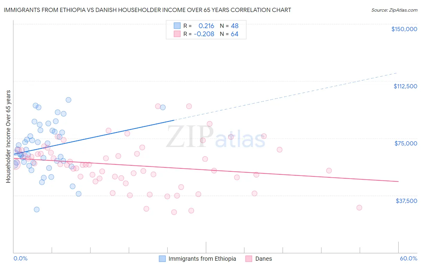 Immigrants from Ethiopia vs Danish Householder Income Over 65 years