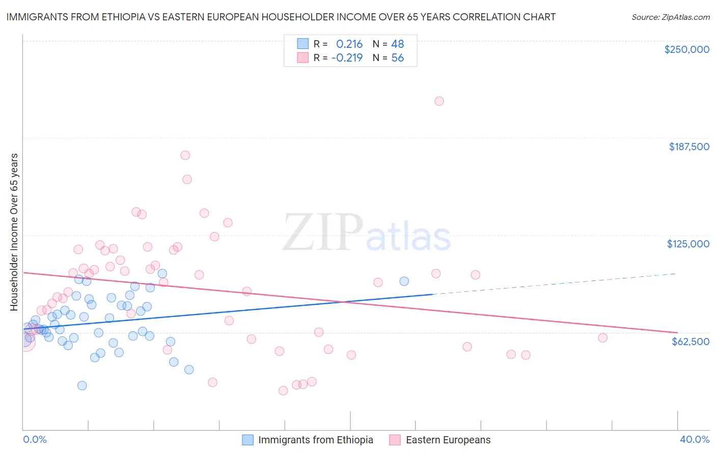 Immigrants from Ethiopia vs Eastern European Householder Income Over 65 years