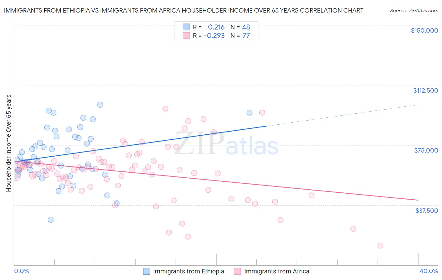 Immigrants from Ethiopia vs Immigrants from Africa Householder Income Over 65 years
