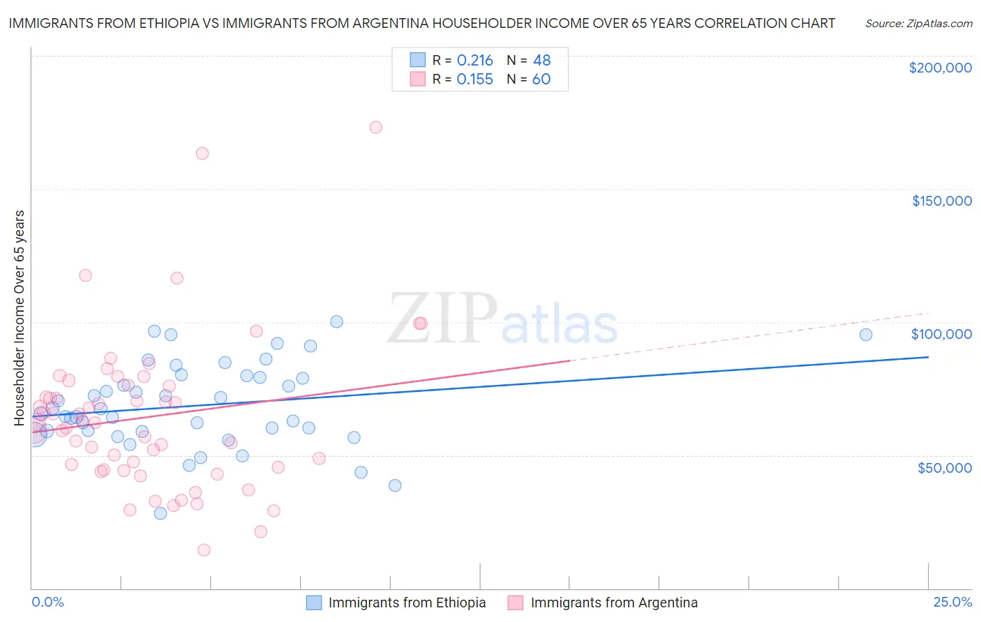 Immigrants from Ethiopia vs Immigrants from Argentina Householder Income Over 65 years