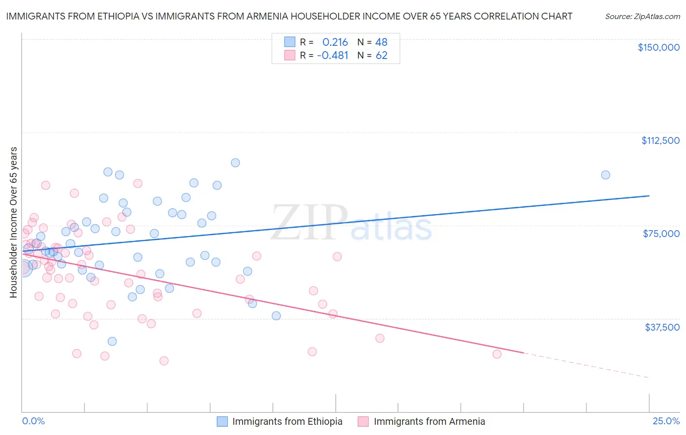 Immigrants from Ethiopia vs Immigrants from Armenia Householder Income Over 65 years