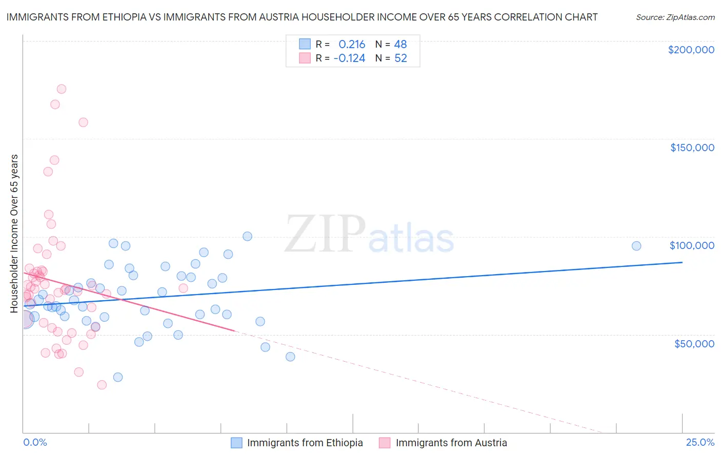 Immigrants from Ethiopia vs Immigrants from Austria Householder Income Over 65 years