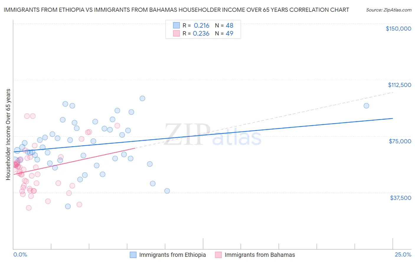 Immigrants from Ethiopia vs Immigrants from Bahamas Householder Income Over 65 years