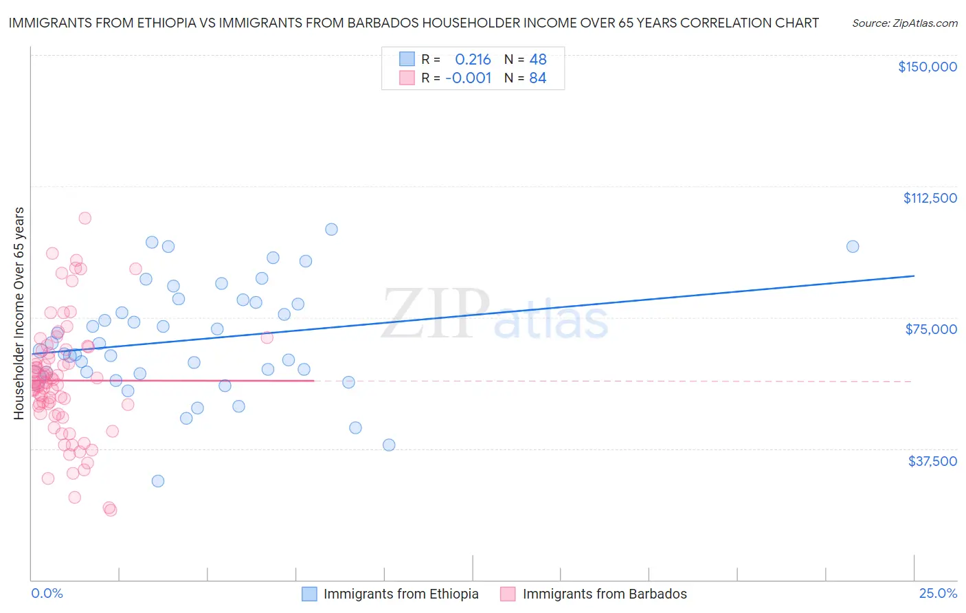 Immigrants from Ethiopia vs Immigrants from Barbados Householder Income Over 65 years