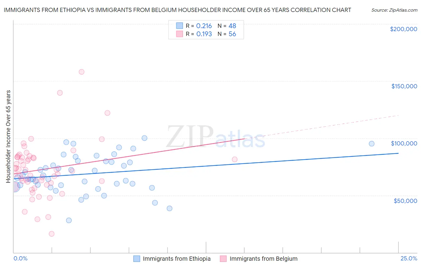 Immigrants from Ethiopia vs Immigrants from Belgium Householder Income Over 65 years