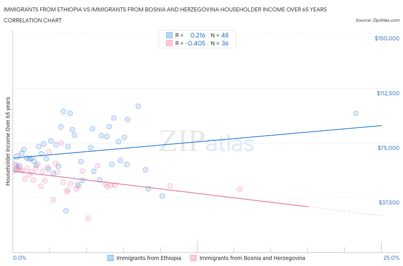 Immigrants from Ethiopia vs Immigrants from Bosnia and Herzegovina Householder Income Over 65 years