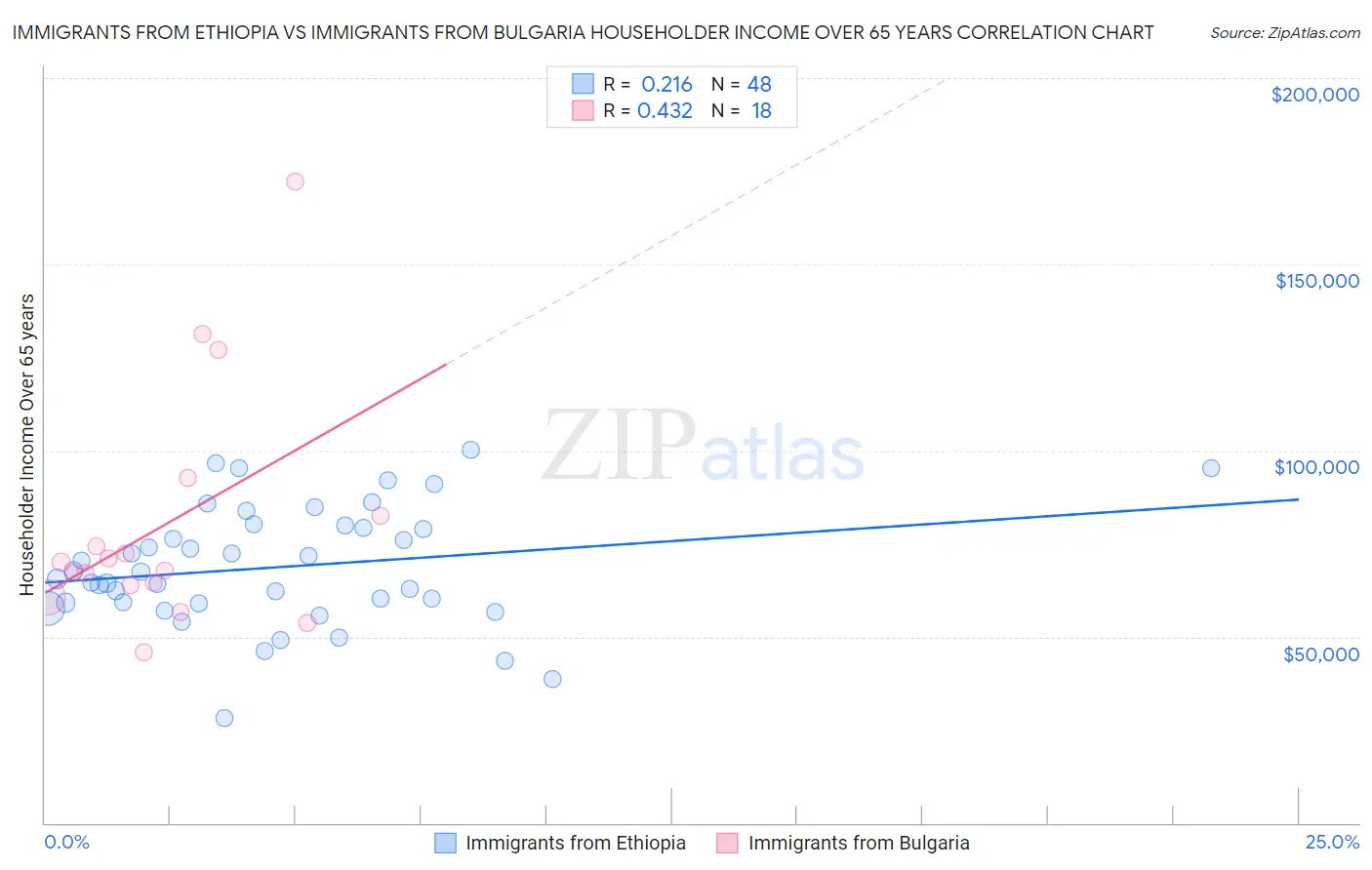 Immigrants from Ethiopia vs Immigrants from Bulgaria Householder Income Over 65 years