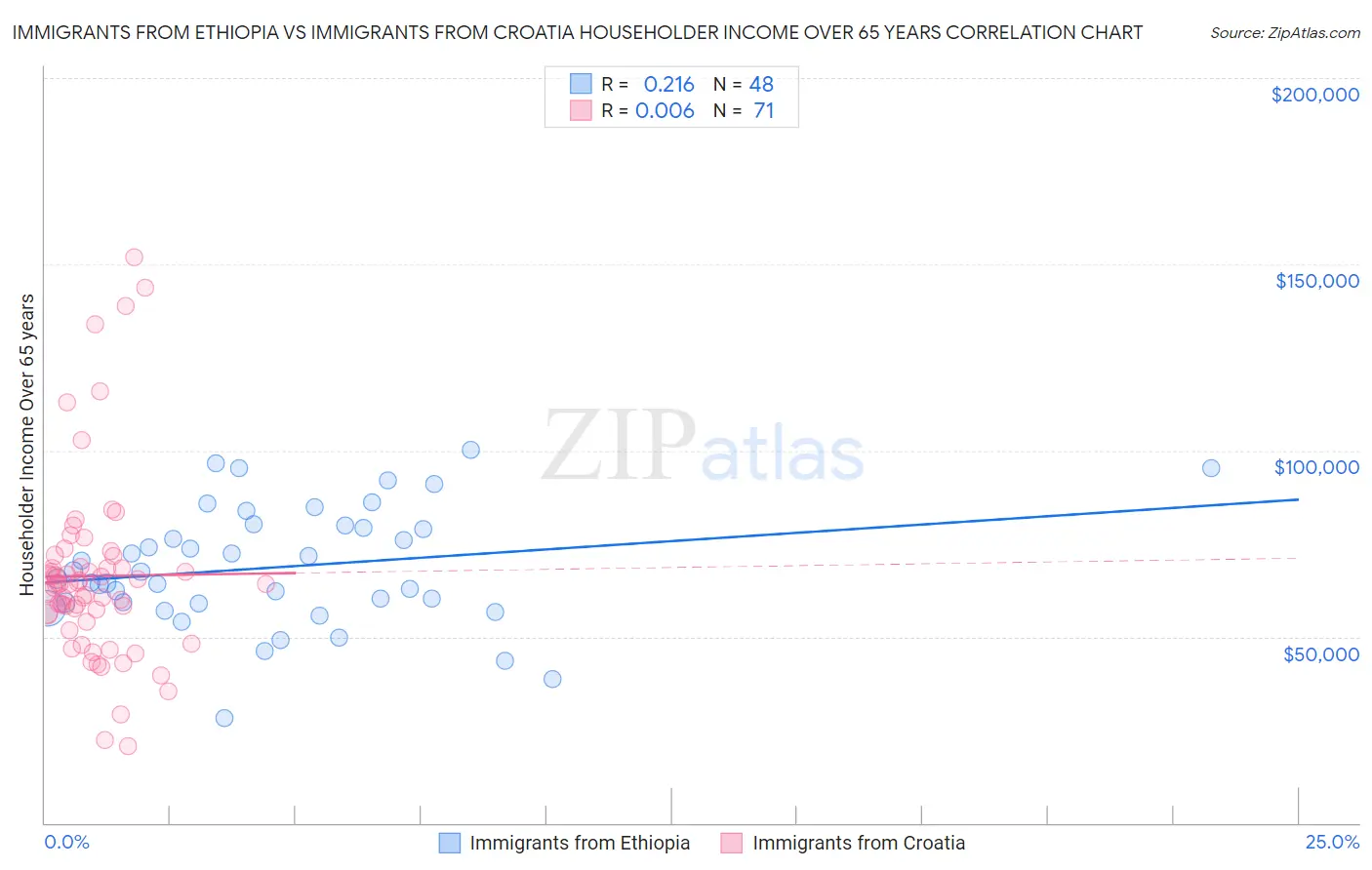 Immigrants from Ethiopia vs Immigrants from Croatia Householder Income Over 65 years