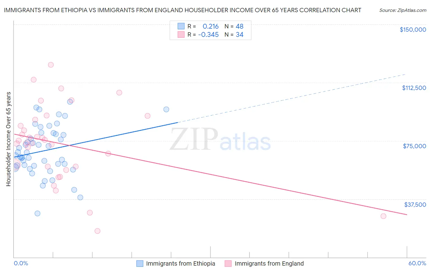 Immigrants from Ethiopia vs Immigrants from England Householder Income Over 65 years