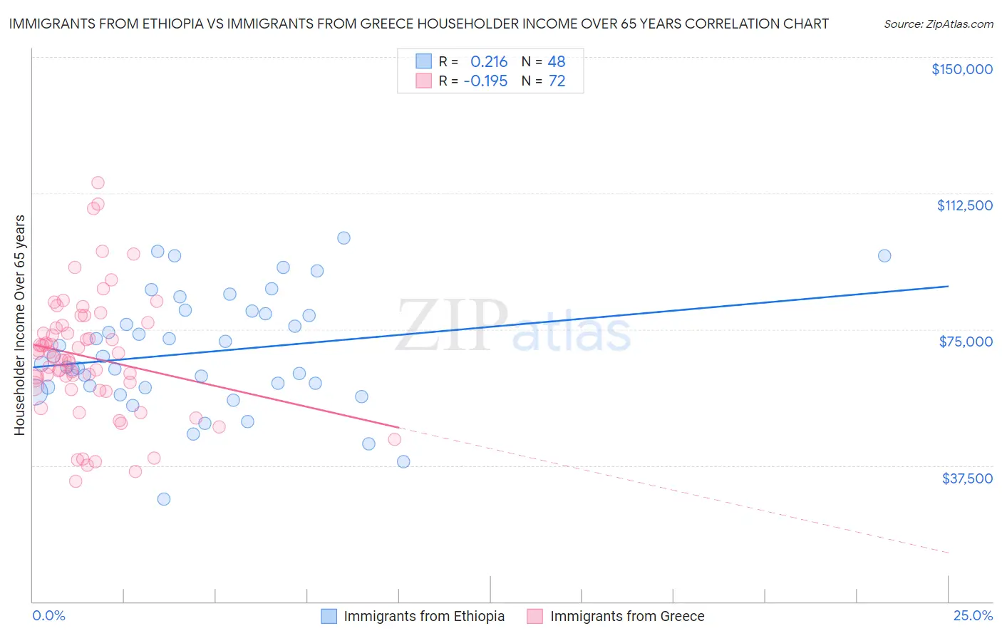 Immigrants from Ethiopia vs Immigrants from Greece Householder Income Over 65 years