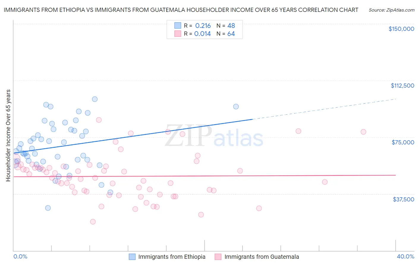 Immigrants from Ethiopia vs Immigrants from Guatemala Householder Income Over 65 years