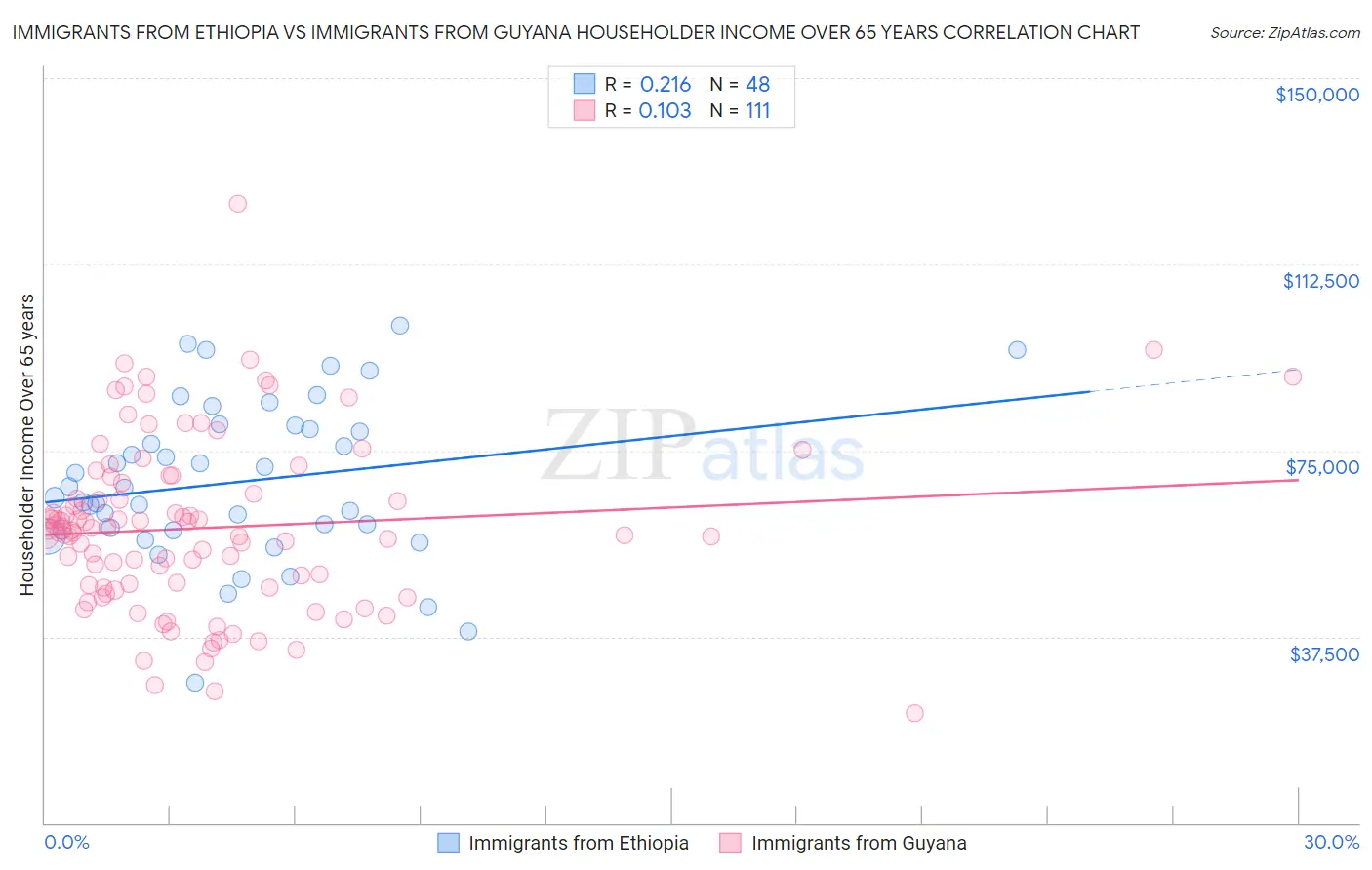 Immigrants from Ethiopia vs Immigrants from Guyana Householder Income Over 65 years