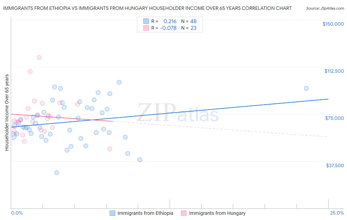 Immigrants from Ethiopia vs Immigrants from Hungary Householder Income Over 65 years