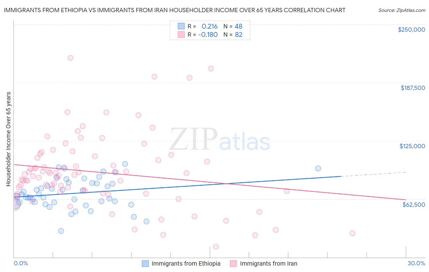 Immigrants from Ethiopia vs Immigrants from Iran Householder Income Over 65 years