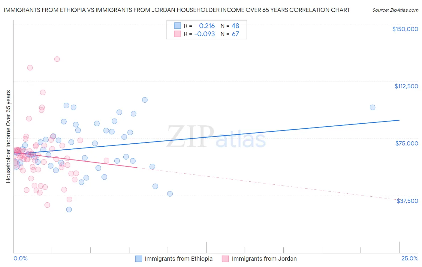 Immigrants from Ethiopia vs Immigrants from Jordan Householder Income Over 65 years