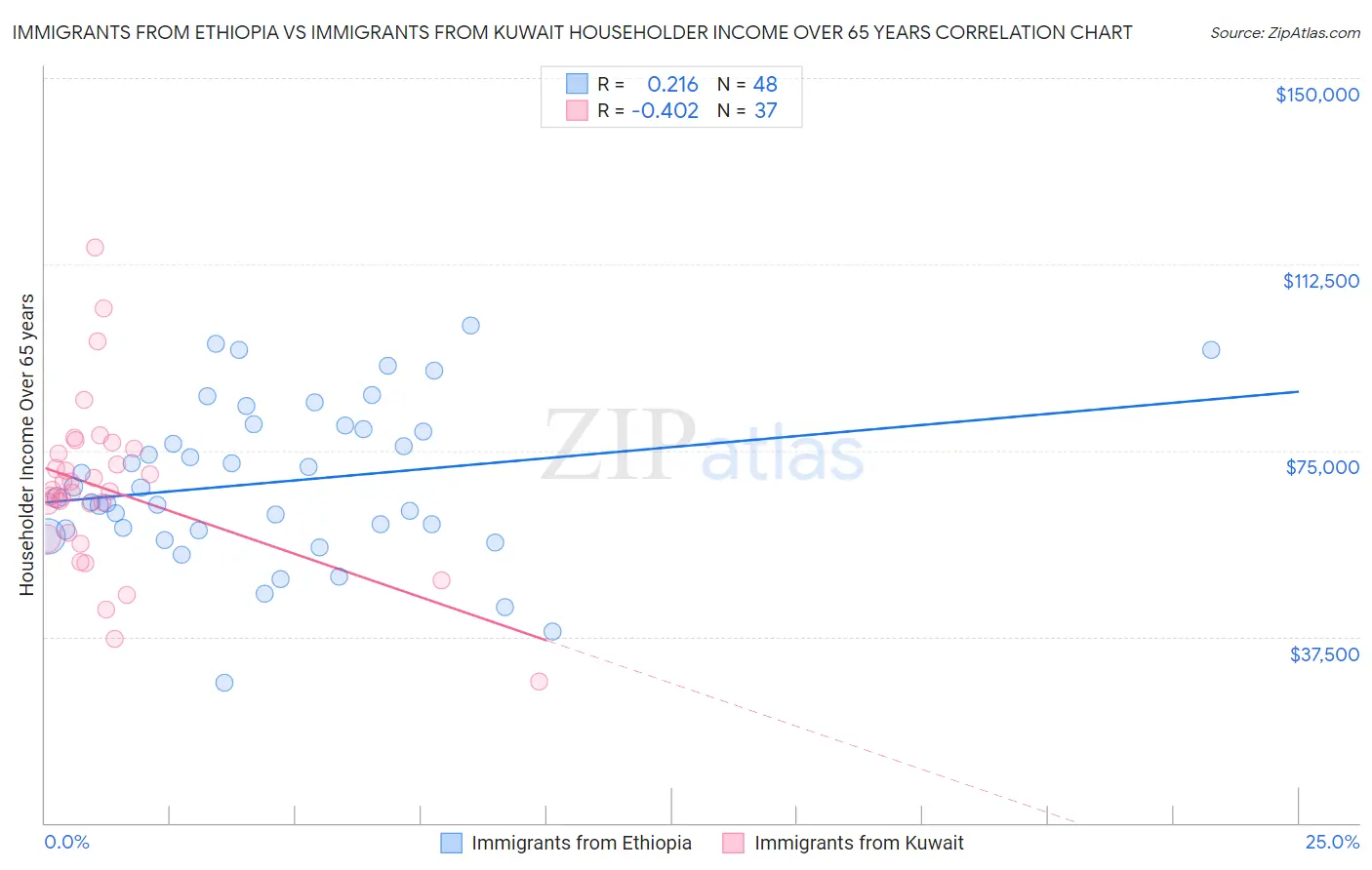 Immigrants from Ethiopia vs Immigrants from Kuwait Householder Income Over 65 years