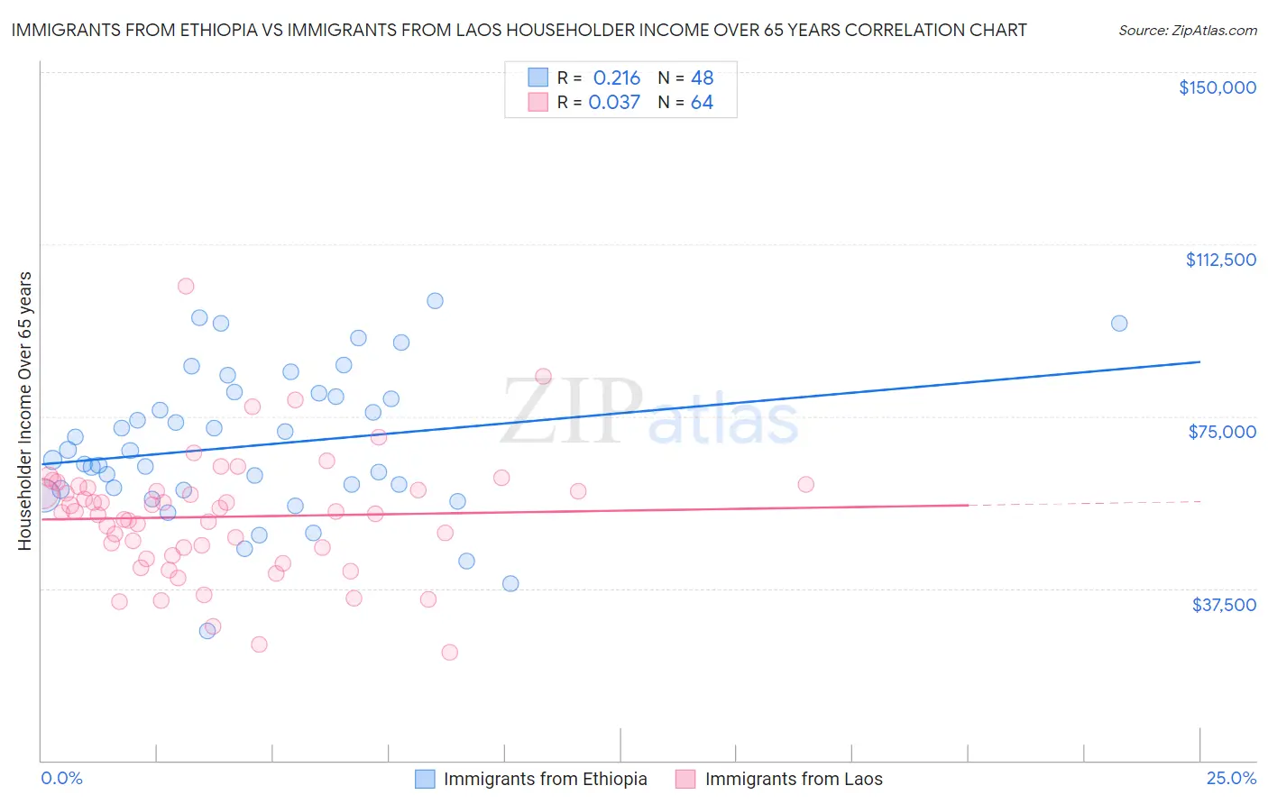 Immigrants from Ethiopia vs Immigrants from Laos Householder Income Over 65 years